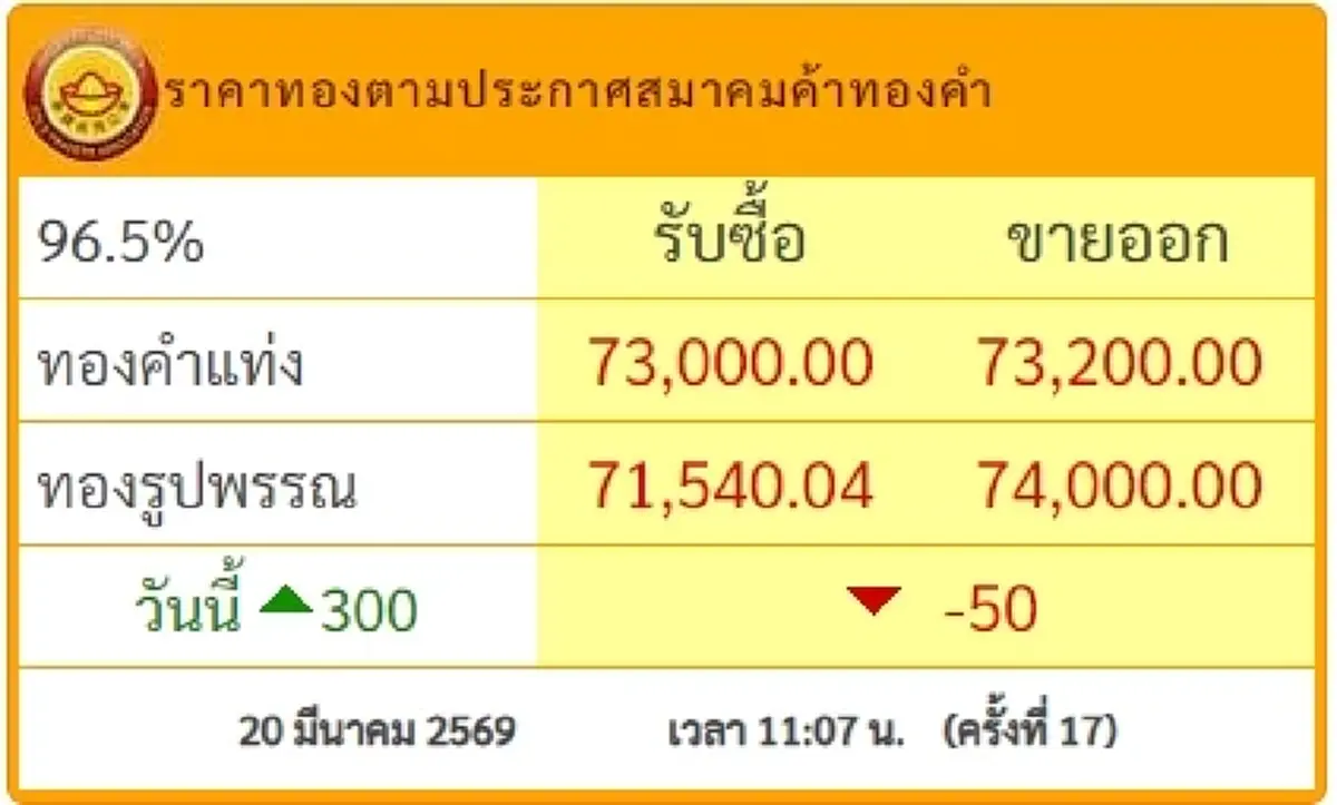 ราคาทองวันนี้ ราคาทองล่าสุด 20 มี.ค. 69 ช่วงสายเข้มข้น ปรับ17 ครั้ง