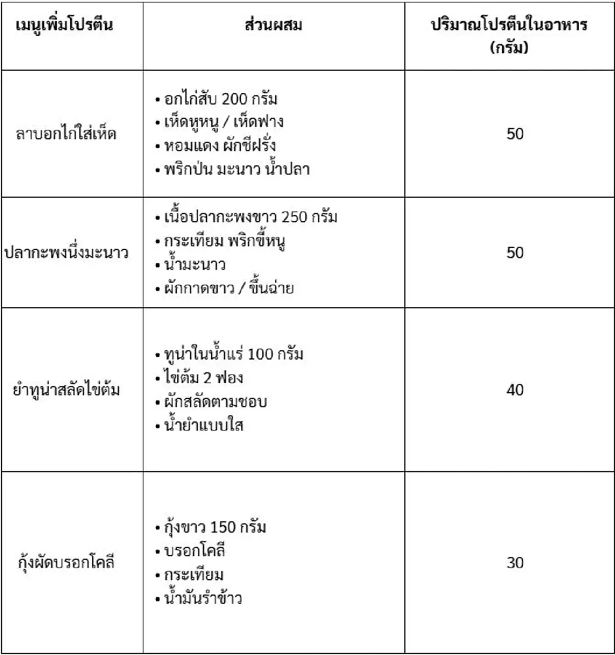อาหารโปรตีนสูง ตัวช่วยสร้างกล้ามเนื้อและเสริมสุขภาพที่ดี