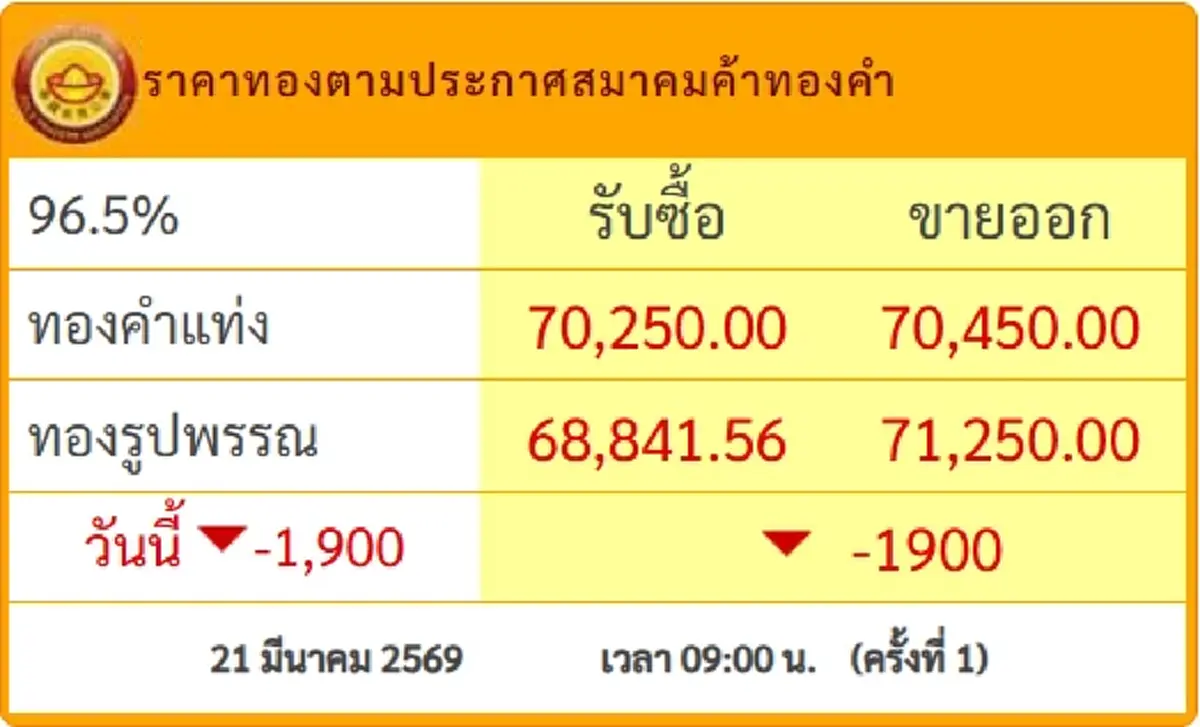 ราคาทองวันนี้ 21 มี.ค.69 ประกาศครั้งเดียว ร่วงหนักหลุด 7 หมื่นแล้ว