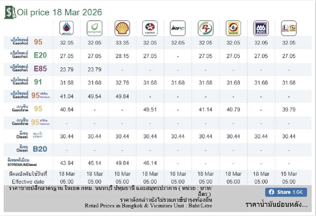 น้ำมันขึ้นราคา (18 มี.ค. 69) แก๊สโซฮอล์-เบนซิน-ดีเซล เช็กราคาล่าสุด