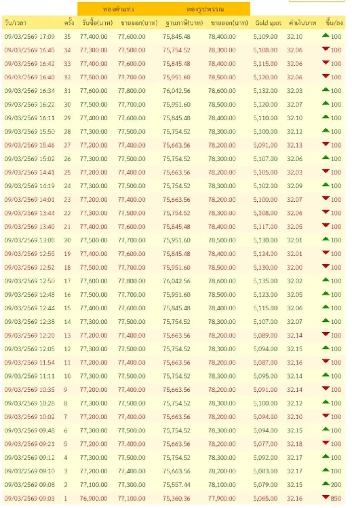 อัปเดตราคาทองช่วงเย็น 9 มี.ค. 69 ราคาทองมีปรับตัวอีก ครั้งที่ 35