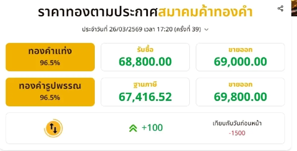 อัปเดตราคาทองช่วงเย็น 26 มี.ค. 69 ราคาทองยังปรับตัวอีก ครั้งที่ 39