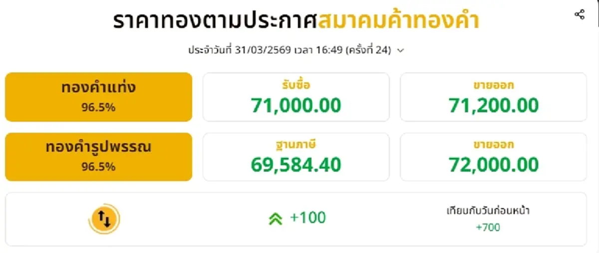 อัปเดตราคาทองช่วงเย็น 31 มี.ค. 69 ราคาทองยังคงปรับตัวอีกครั้งที่ 24