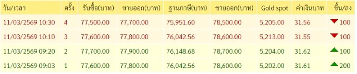 "ราคาทองวันนี้" ราคาทองล่าสุด 11 มี.ค 69 ช่วงสายนักลงทุนจับตาหนัก