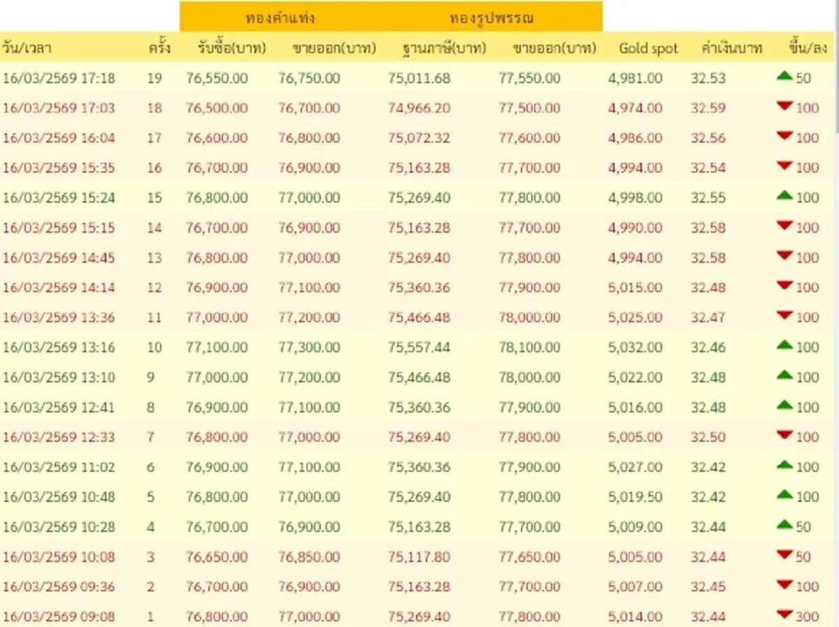 อัปเดตราคาทองช่วงเย็น 16 มี.ค. 69 ราคาทองมีปรับตัวอีก ครั้งที่ 19