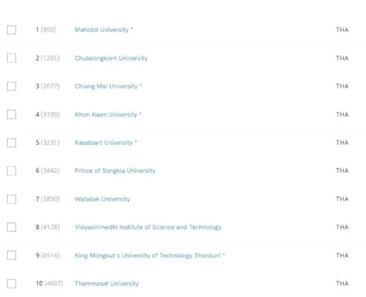 รายชื่อ 10 มหาวิทยาลัยไทย ติดอันดับโลก SCImago Institutions Rankings