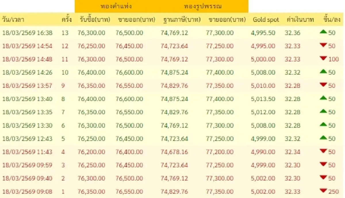 อัปเดตราคาทองช่วงเย็น 18 มี.ค. 2569 ราคาทองมีปรับอีกครั้งที่ 13