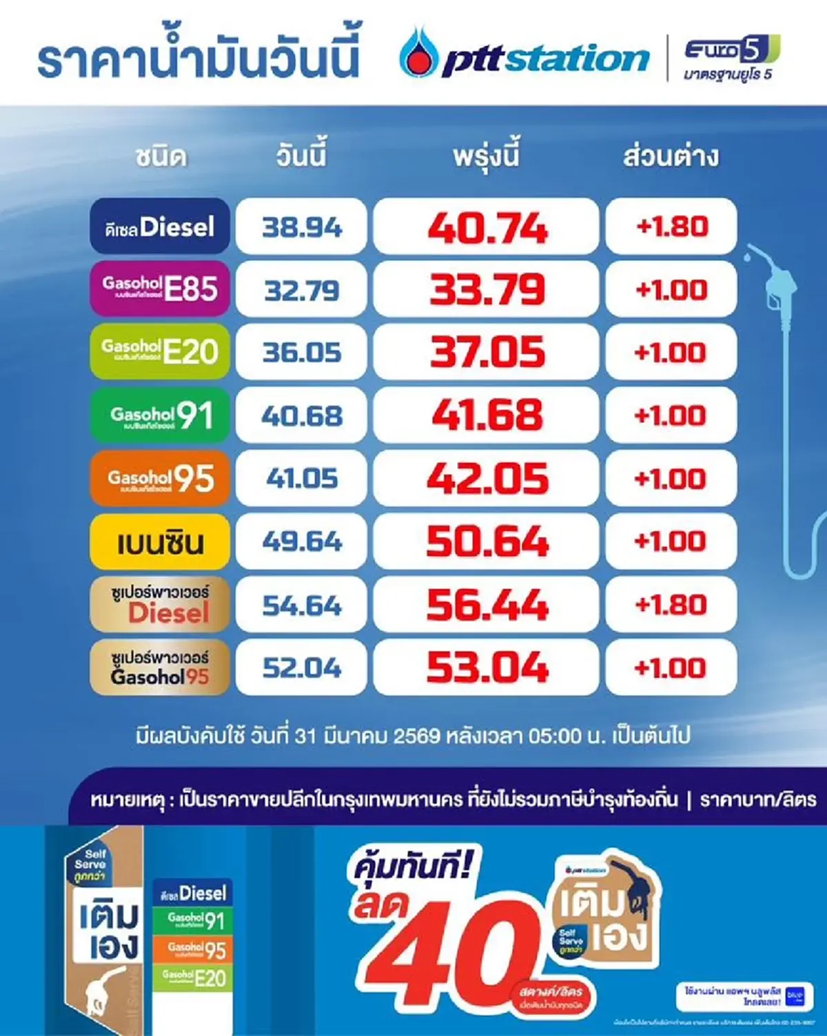ราคาน้ำมันวันนี้ 31 มี.ค.69 อัปเดตราคาน้ำมันล่าสุดเช้านี้