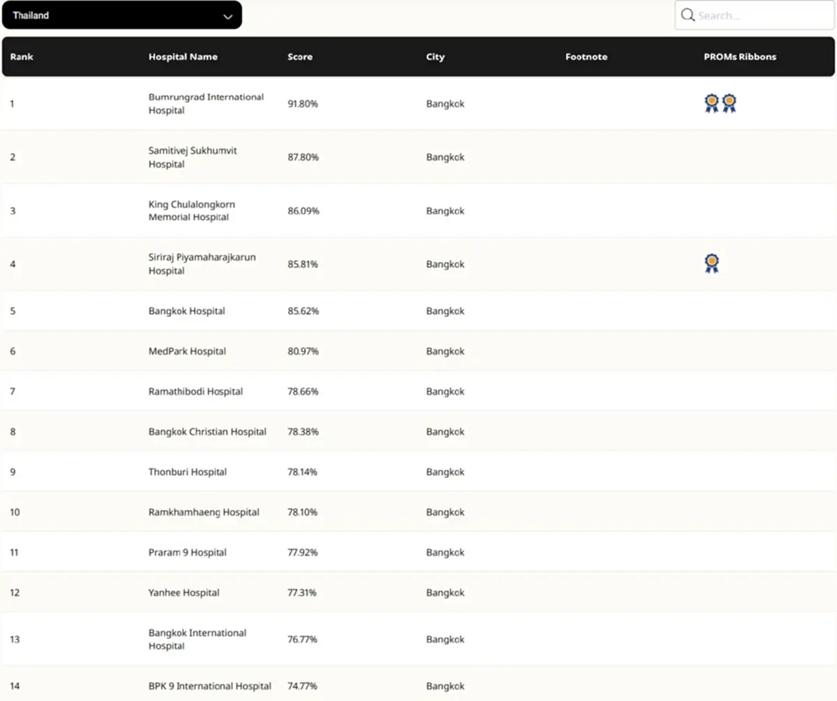 เปิดรายชื่อ 30 อันดับโรงพยาบาล ที่ดีที่สุดในประเทศไทย ปี 2026