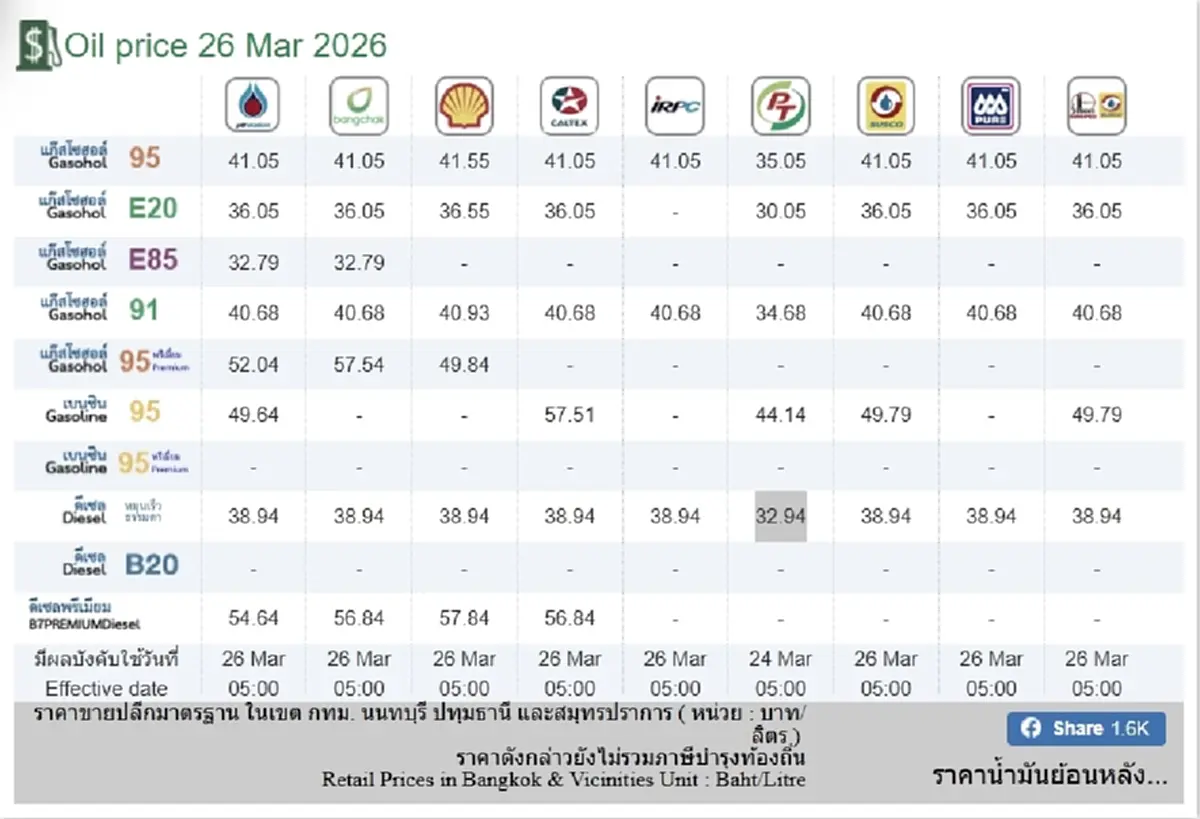 ราคาน้ำมัน 26 มี.ค. 69 แก๊สโซฮอล์ เบนซิน ดีเซล ปรับขึ้นลิตรละกี่บาท
