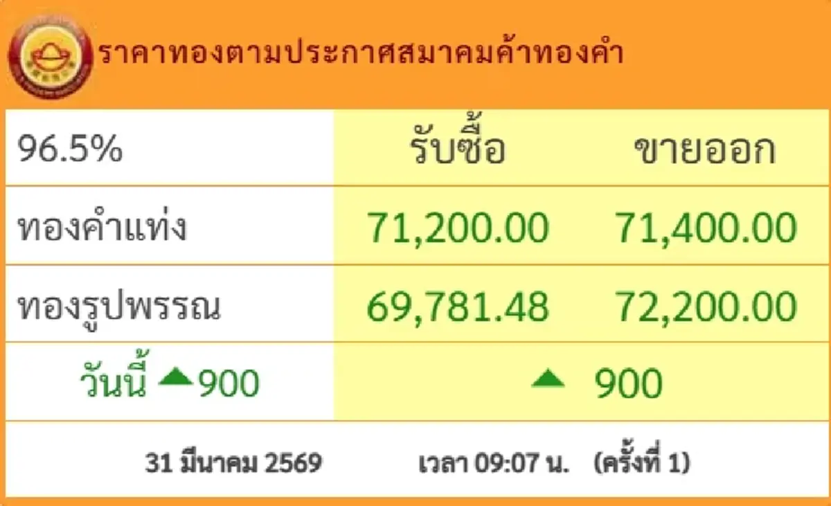 ราคาทองวันนี้ 31 มี.ค.69 ประกาศครั้งที่ 1 ปรับขึ้นแรงมาก