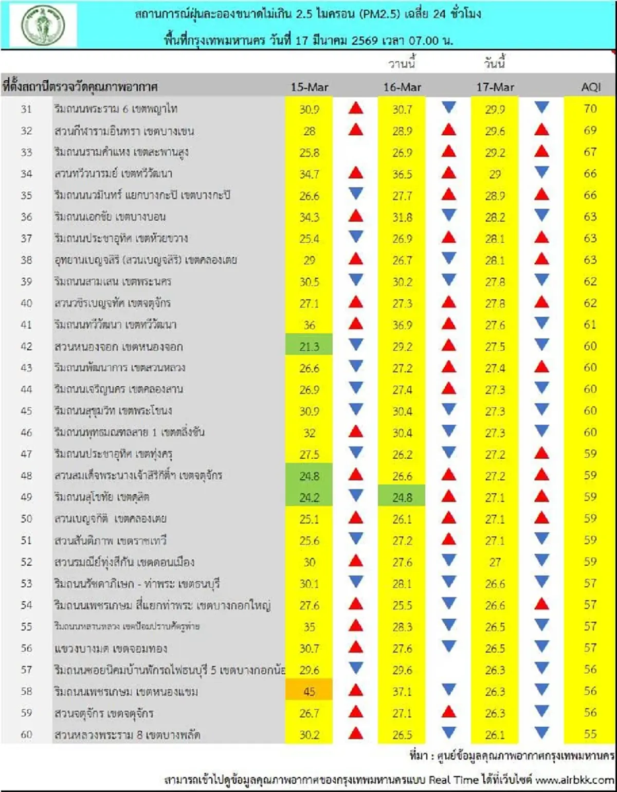เช็ก 6 เขตกรุงเทพฯ ฝุ่น PM2.5 พุ่งระดับสีส้ม ลาดกระบัง-หลักสี่ นำโด่ง
