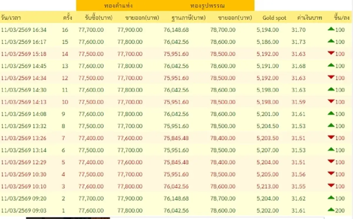 อัปเดตราคาทองช่วงเย็น 11 มี.ค. 2569 ราคาทองมีปรับตัวอีก ในครั้งที่ 16
