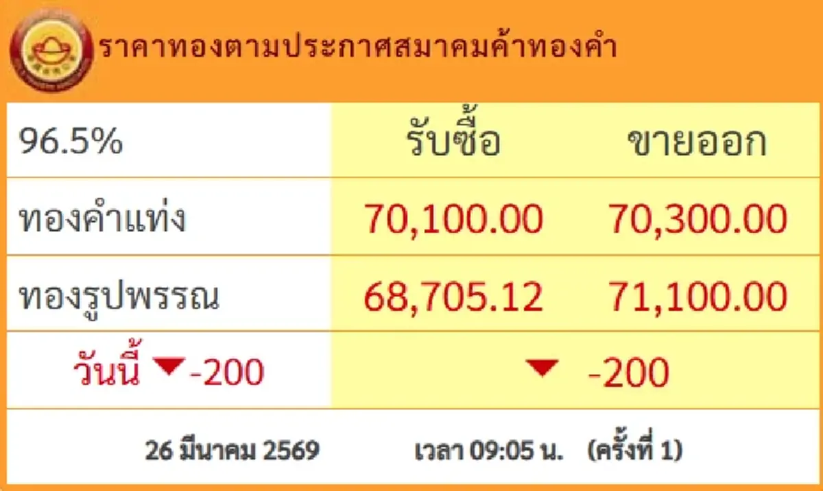 ราคาทองวันนี้ 26 มี.ค.69 เปิดตลาด ครั้งที่ 1 ปรับร่วงอีกไม่พัก