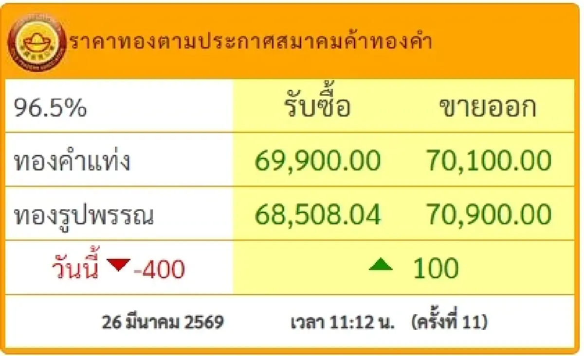 "ราคาทองวันนี้" ราคาทองล่าสุด 26 มี.ค. 69 ช่วงสายนักลงทุนได้ยิ้ม