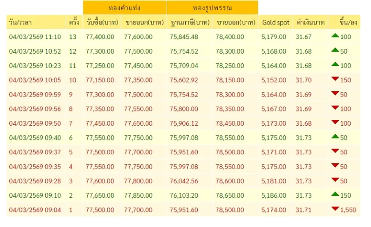 ราคาทองวันนี้ 4 มี.ค. 69 ราคาทองคำล่าสุด 2 ชั่วโมงปรับแล้ว 13 ครั้ง