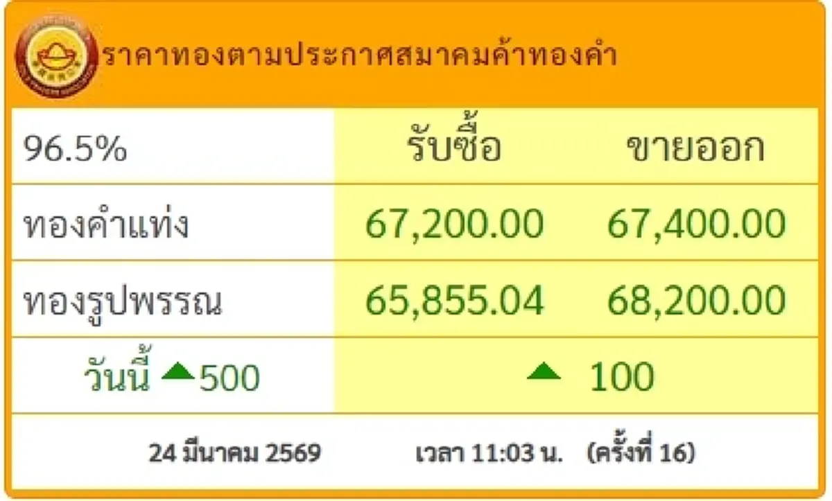 "ราคาทองวันนี้" ราคาทองล่าสุด 24 มี.ค. 69 ปรับ 16 ครั้งในไม่กี่ ชม.