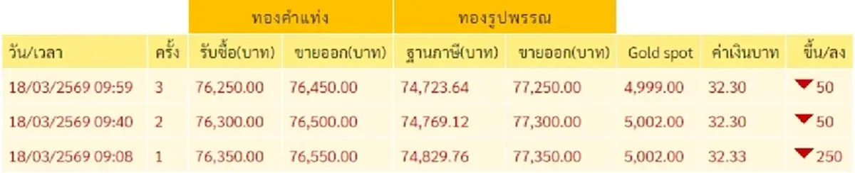 "ราคาทองวันนี้" ราคาทองล่าสุด 18 มี.ค. 2569 เห็นแล้วน่าใจหาย