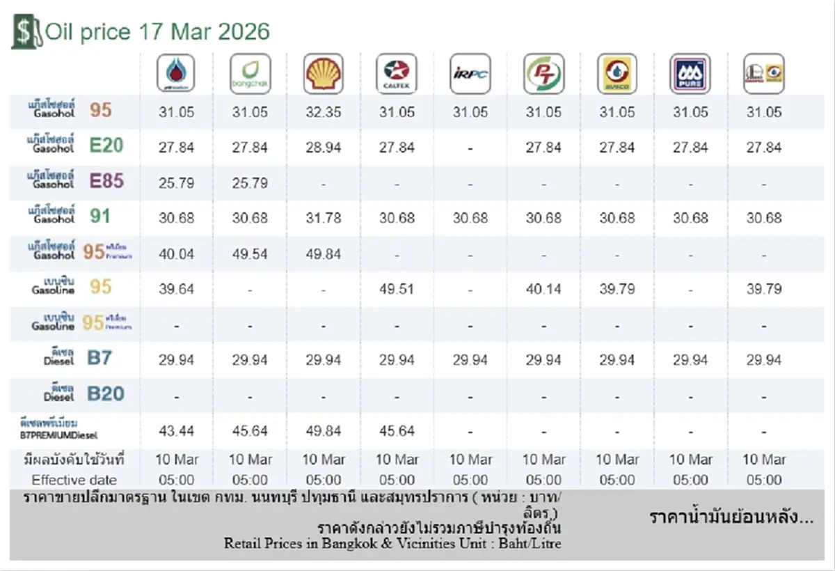 ราคาน้ำมันวันนี้ 17 มี.ค. 69 แก๊สโซฮอล์ เบนซิน ดีเซล อัปเดตล่าสุด