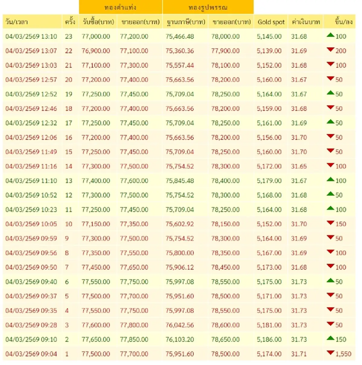 ราคาทองวันนี้ 4 มี.ค. 69 ราคาทองคำอัปเดตช่วงบ่าย ปรับแล้ว 23 ครั้ง