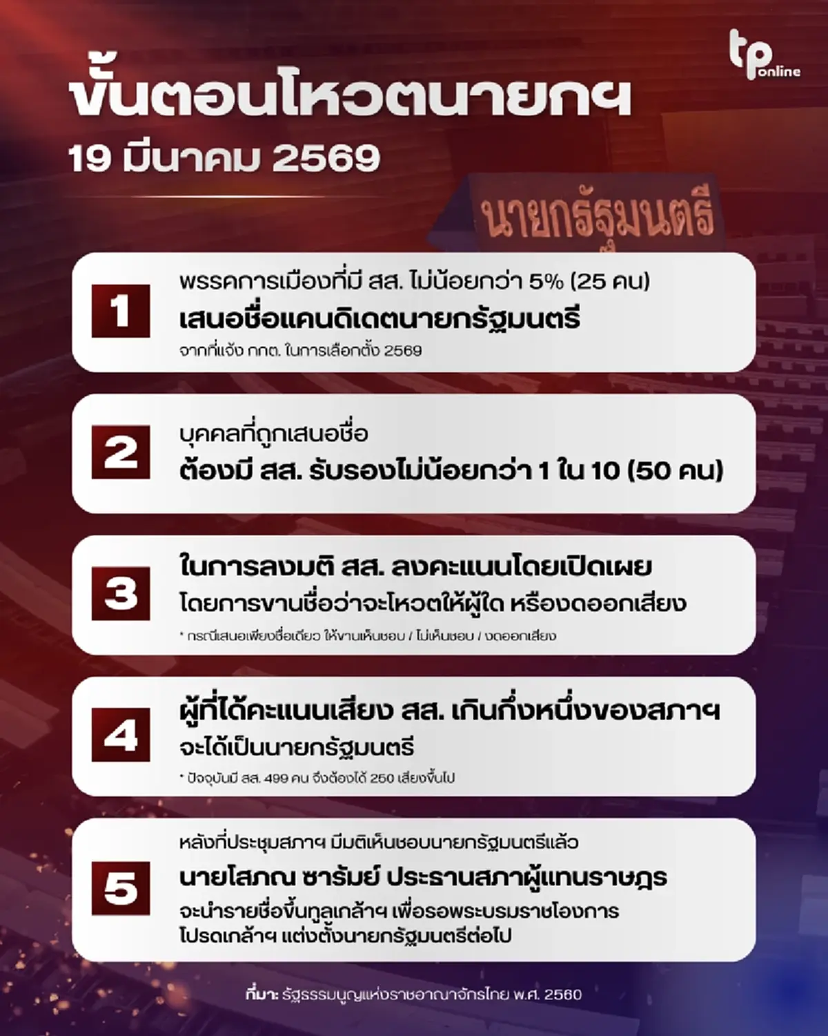 โหวตท่วมท้น "อนุทิน ชาญวีรกูล" นั่งนายกรัฐมนตรีสมัยที่ 2