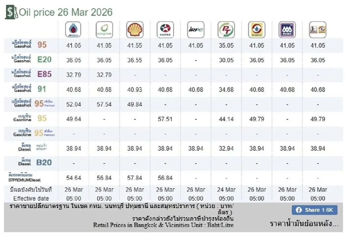 ราคาน้ำมันวันนี้ 26 มี.ค.69 อัปเดตราคาน้ำมันล่าสุดเช้านี้