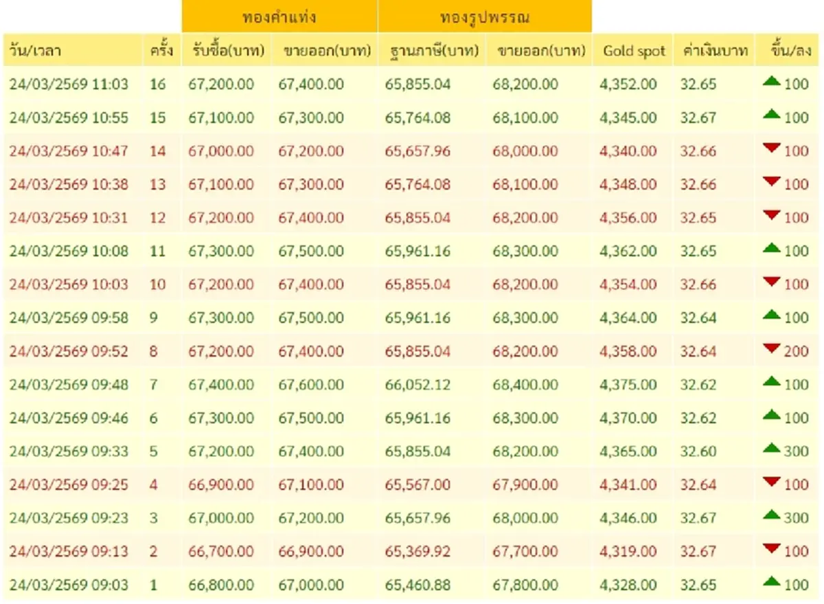 "ราคาทองวันนี้" ราคาทองล่าสุด 24 มี.ค. 69 ปรับ 16 ครั้งในไม่กี่ ชม.