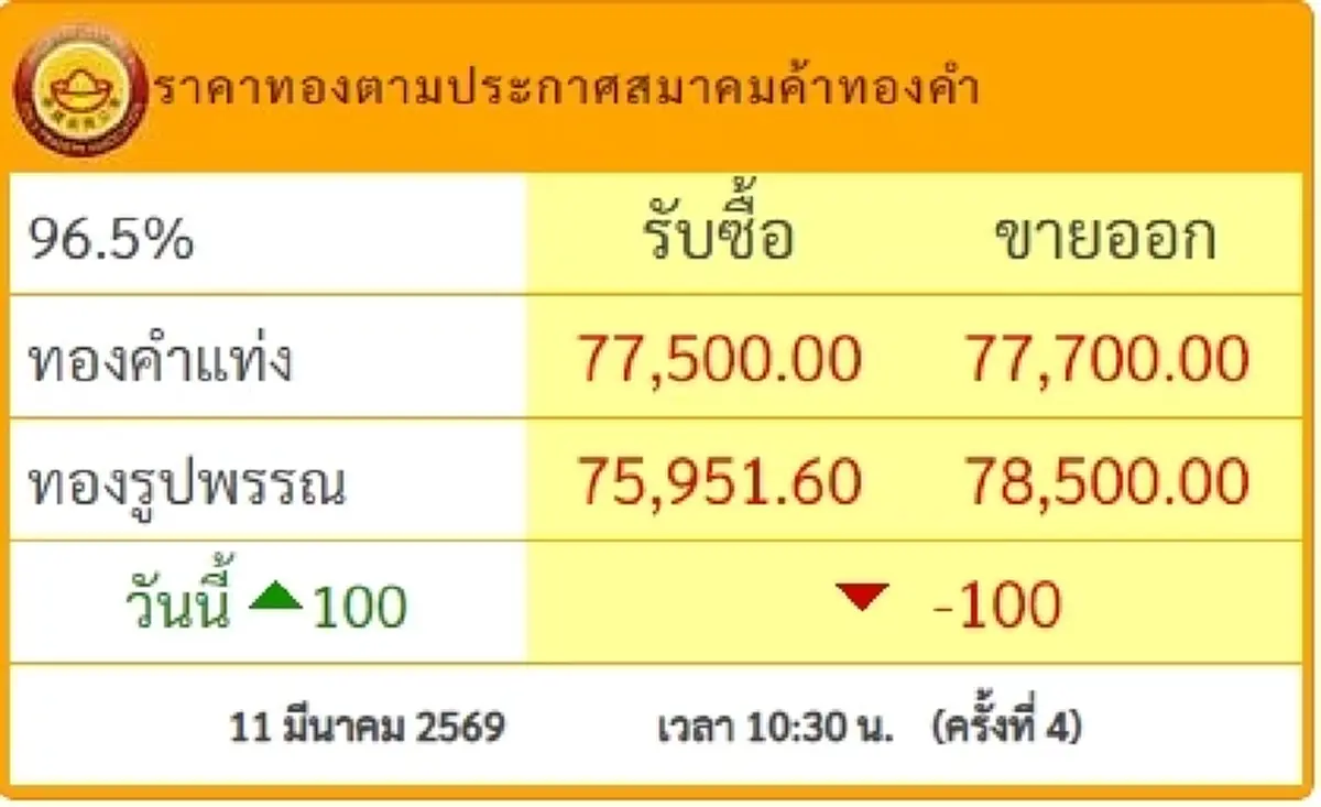 "ราคาทองวันนี้" ราคาทองล่าสุด 11 มี.ค 69 ช่วงสายนักลงทุนจับตาหนัก
