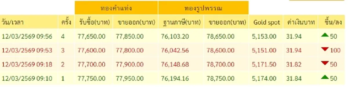 "ราคาทองวันนี้" ราคาทองล่าสุด 12 มี.ค. 69 ช่วงสาย คนซื้อ - ขาย คิดดีๆ