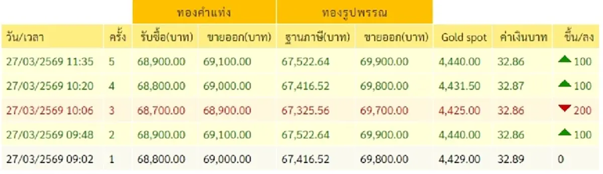 "ราคาทองวันนี้" ราคาทองล่าสุด 27 มี.ค 69 นักลงทุนหายใจไม่ทั่วท้อง