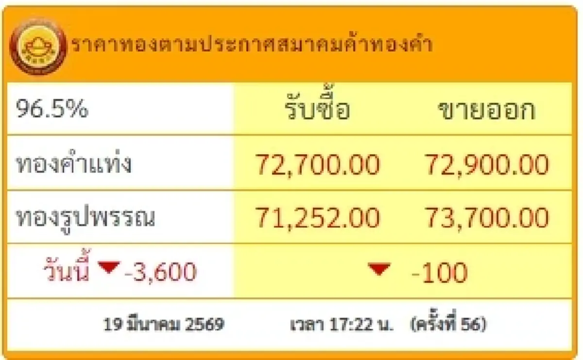 สรุปราคาทองวันนี้ 19 มีนาคม 2569