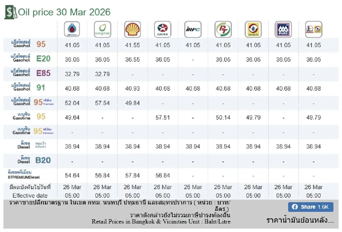 ราคาน้ำมันวันนี้ 30 มี.ค. 69 แก๊สโซฮอล์ เบนซิน ดีเซล อัปเดตล่าสุด