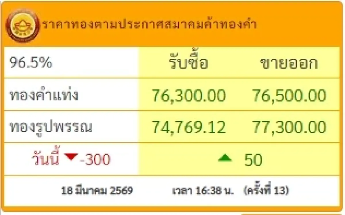 อัปเดตราคาทองช่วงเย็น 18 มี.ค. 2569 ราคาทองมีปรับอีกครั้งที่ 13