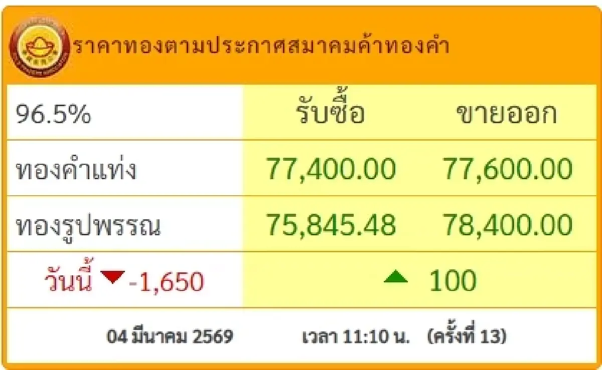 ราคาทองวันนี้ 4 มี.ค. 69 ราคาทองคำล่าสุด 2 ชั่วโมงปรับแล้ว 13 ครั้ง