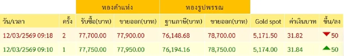 ราคาทองวันนี้ 12 มี.ค. 69 เปิดตลาดครั้งที่ 1 ปรับเพิ่มขึ้นอีก