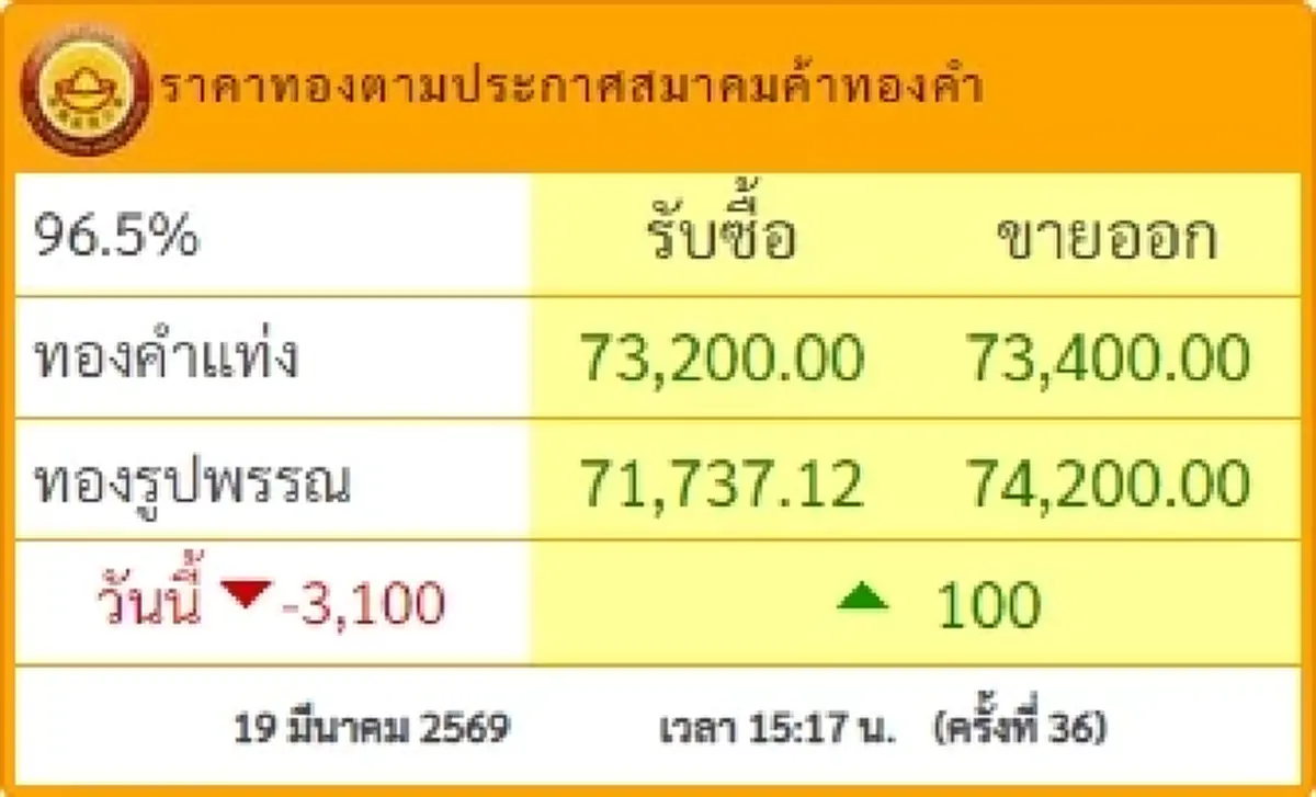"ราคาทองวันนี้" ราคาทองล่าสุด 19 มี.ค. 69 ช่วงบ่ายนักลงทุนมือสั่น