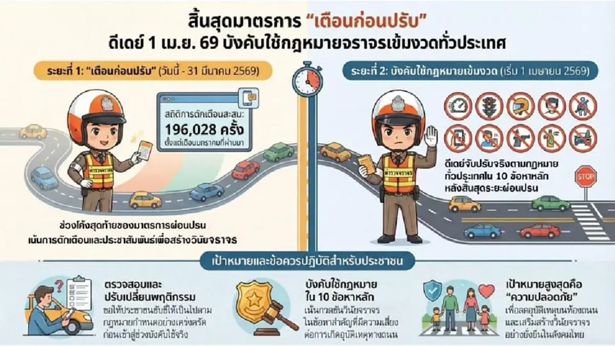 โค้งสุดท้าย สิ้นสุดมาตรการ เตือนก่อนปรับ 10 ข้อหาจราจร เริ่ม 1 เม.ย.