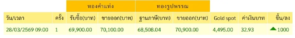"ราคาทองวันนี้" ราคาทองล่าสุด 29 มีนาคม 2569 นักลงทุนยังยิ้มได้