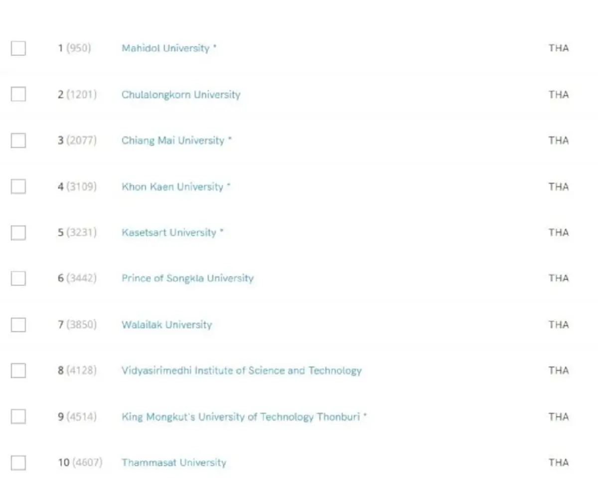เปิด 10 มหาวิทยาลัยไทย จากการจัดอันดับ โดย SCImago Institutions Rankings