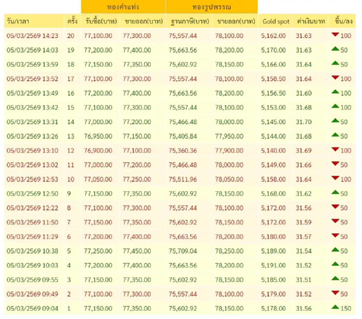 ราคาทองล่าสุด 5 มี.ค. 69 ราคาทองวันนี้ ช่วงบ่าย ปรับแล้ว 20 ครั้ง