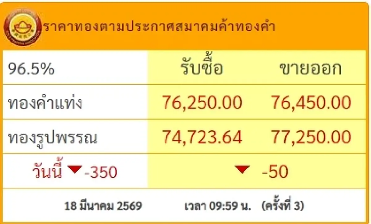 "ราคาทองวันนี้" ราคาทองล่าสุด 18 มี.ค. 2569 เห็นแล้วน่าใจหาย
