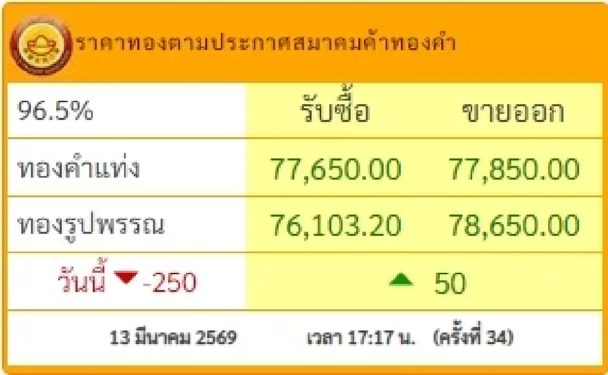 อัปเดตราคาทองช่วงเย็น 13 มี.ค. 2569 ราคาทองมีปรับตัวอีก ครั้ง 34