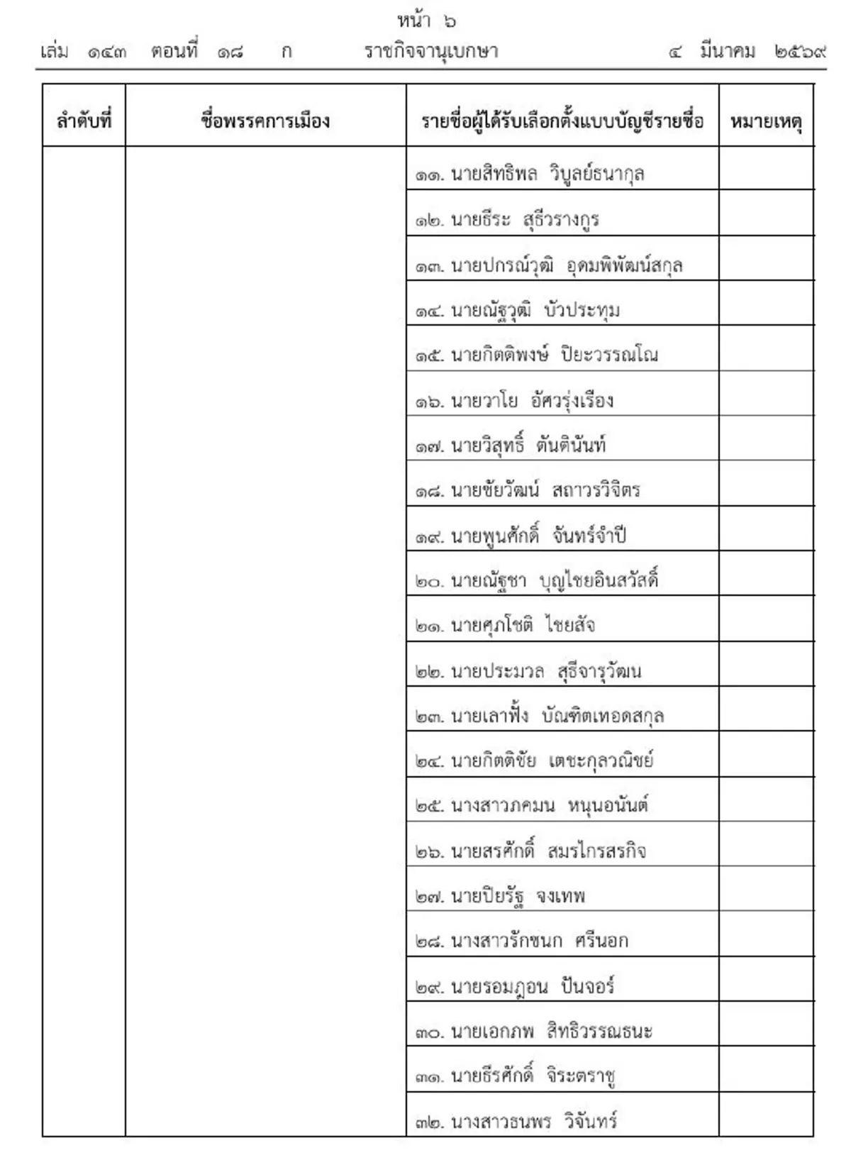 ราชกิจจาฯประกาศ ผลการเลือกตั้ง สส. บัญชีรายชื่อ อย่างเป็นทางการ