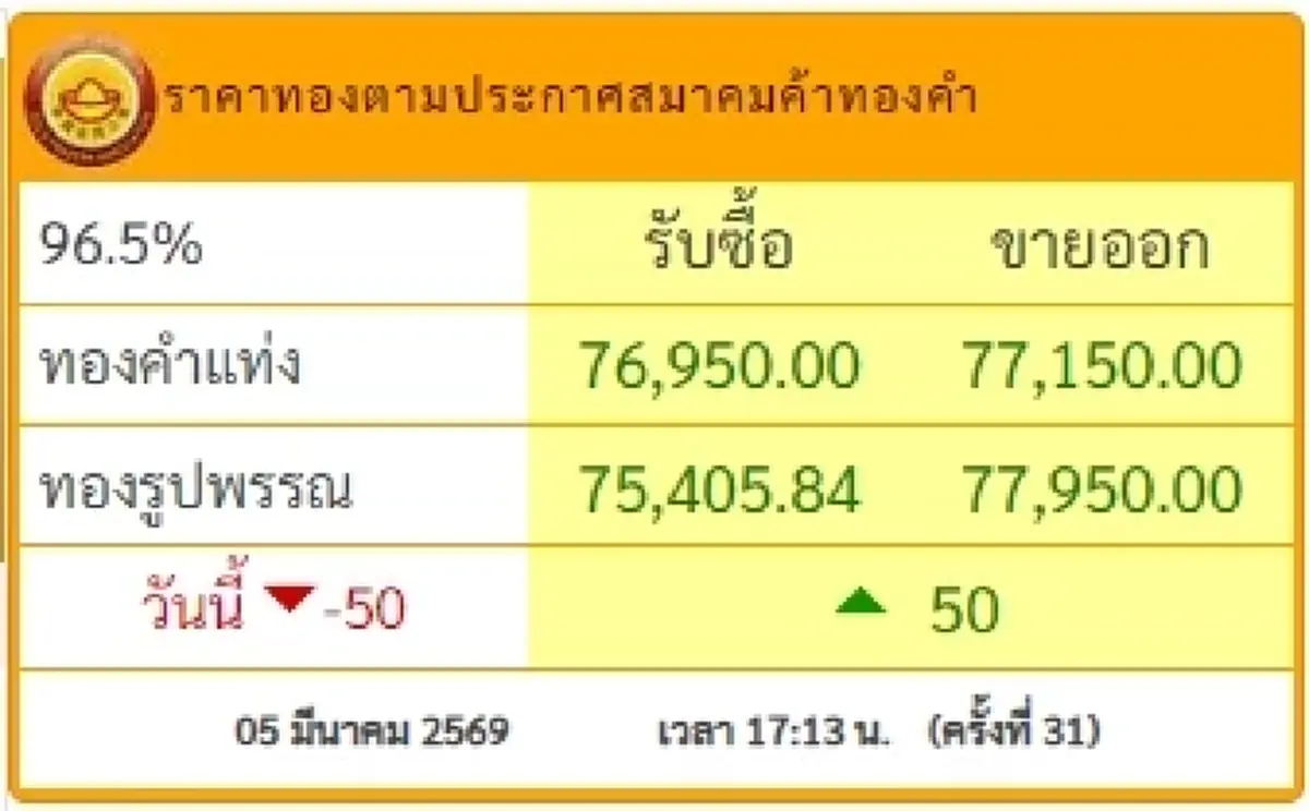 อัปเดตราคาทองช่วงเย็น 5 มี.ค. 2569 ราคาทองมีปรับตัวอีกครั้งที่ 31