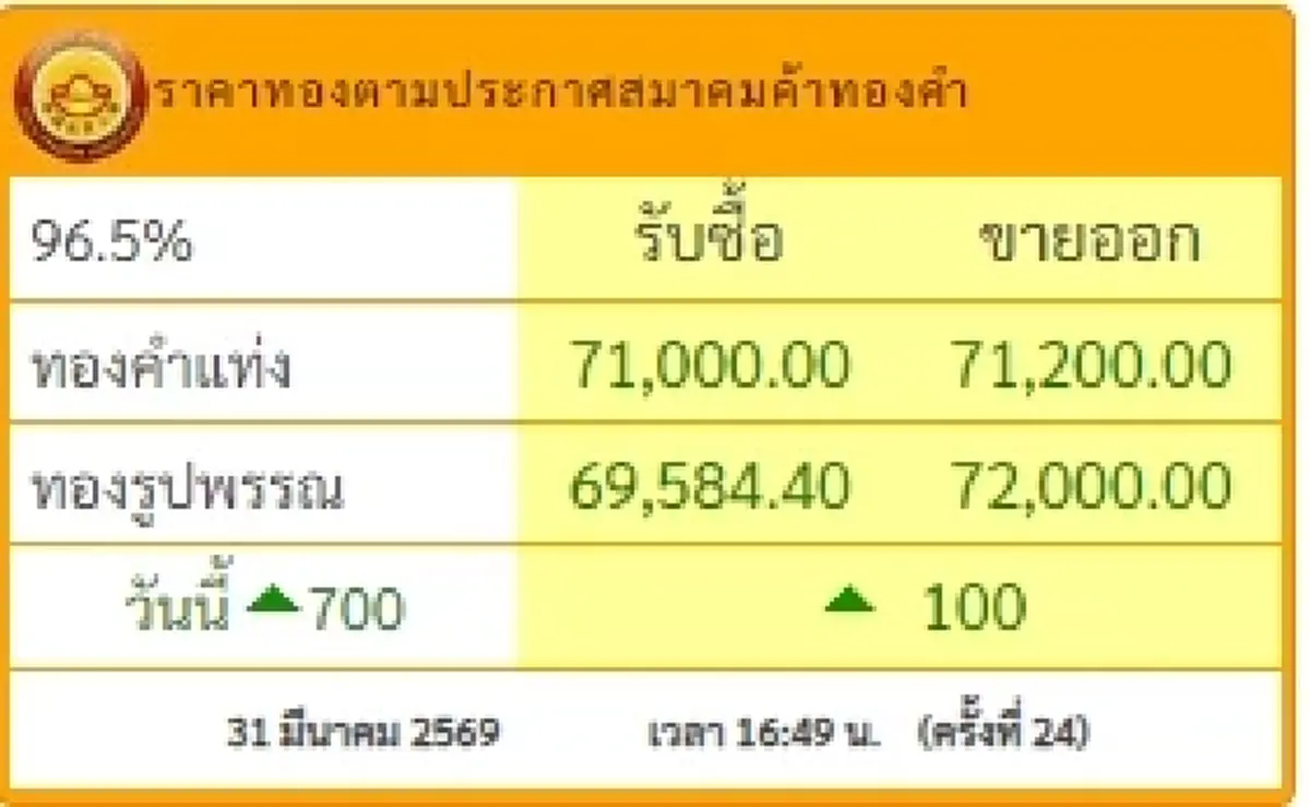 อัปเดตราคาทองช่วงเย็น 31 มี.ค. 69 ราคาทองยังคงปรับตัวอีกครั้งที่ 24