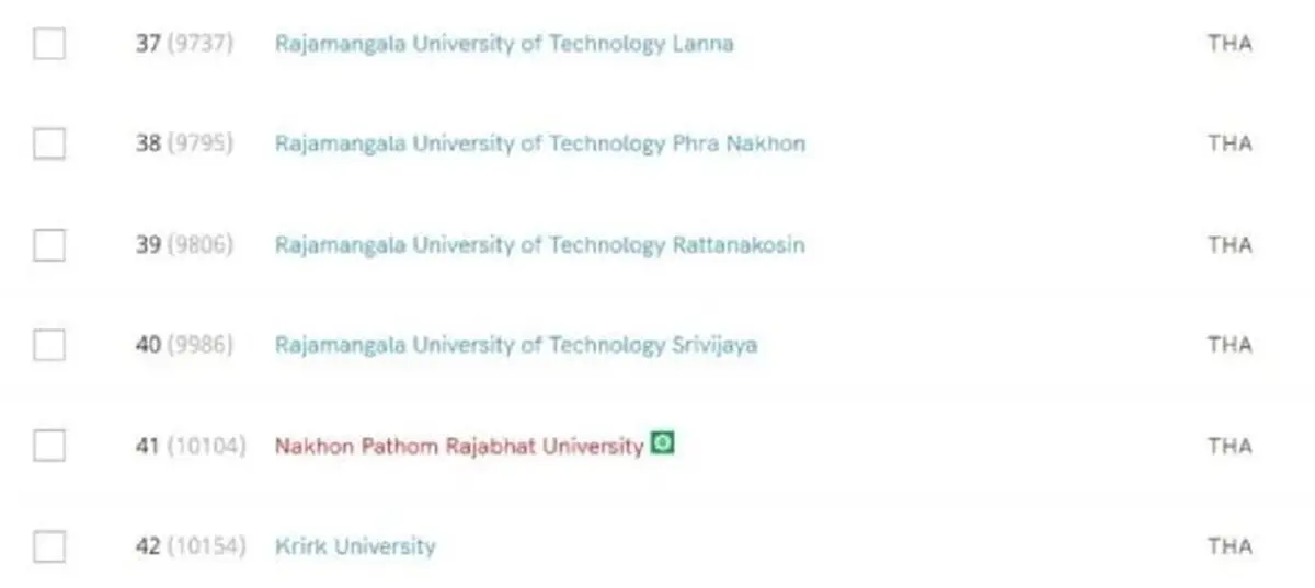 รายชื่อ 10 มหาวิทยาลัยไทย ติดอันดับโลก SCImago Institutions Rankings