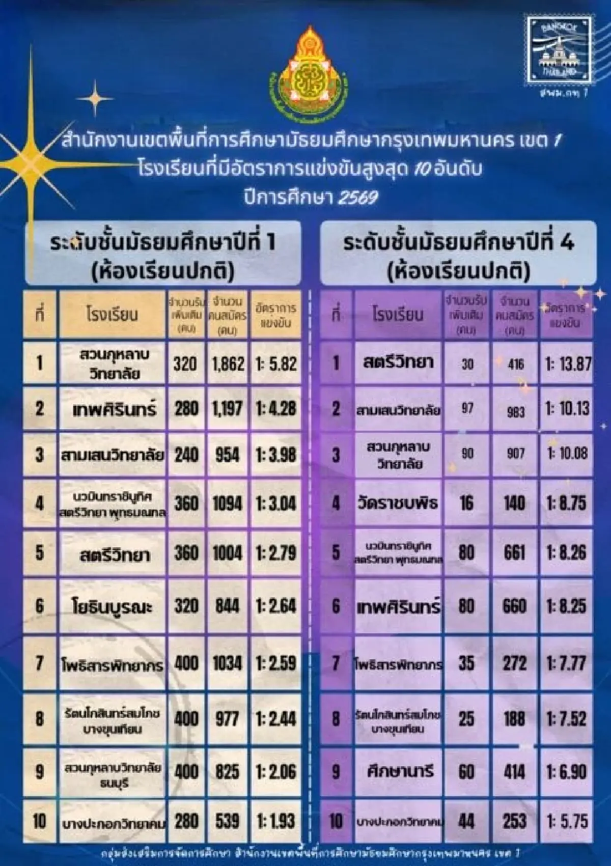 เปิดโผ 10 อันดับรร.ดัง กทม. แข่งขันสูงปี 69 ครองแชมป์คนสมัครเยอะ