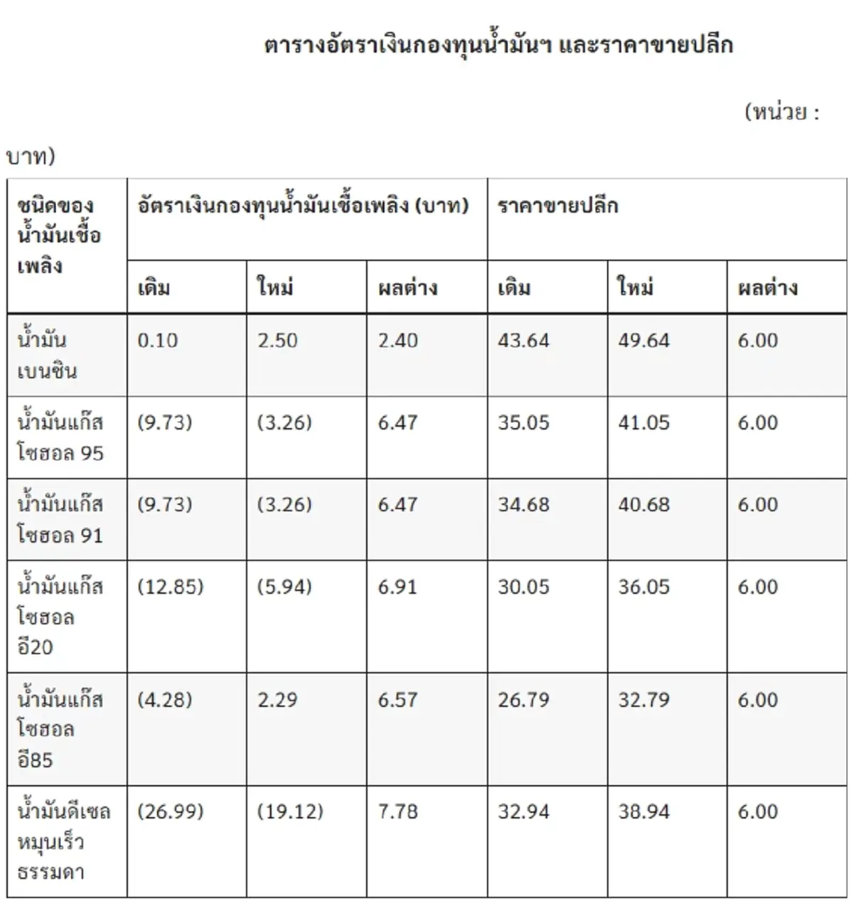 พรุ่งนี้น้ำมันขึ้น ดีเซล-เบนซิน ปรับราคาอีก 6 บาท/ลิตร