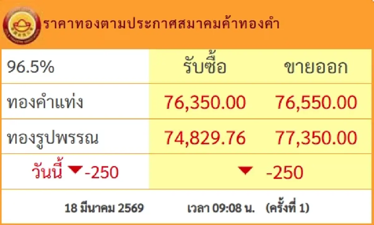 ราคาทองคำวันนี้ 18 มี.ค.69 ประกาศครั้งที่ 1 มือสั่นร่วงไม่พัก