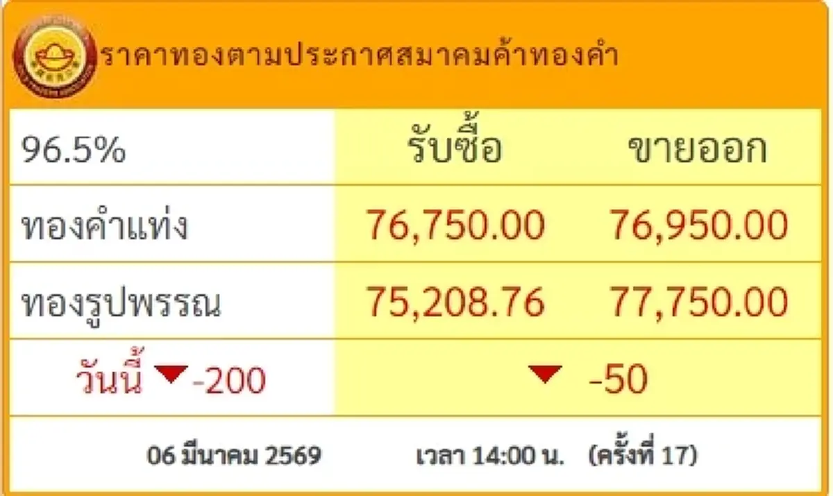ราคาทองล่าสุด 6 มี.ค. 69 ราคาทองวันนี้ ปรับแล้ว 17 ครั้งในช่วงบ่าย